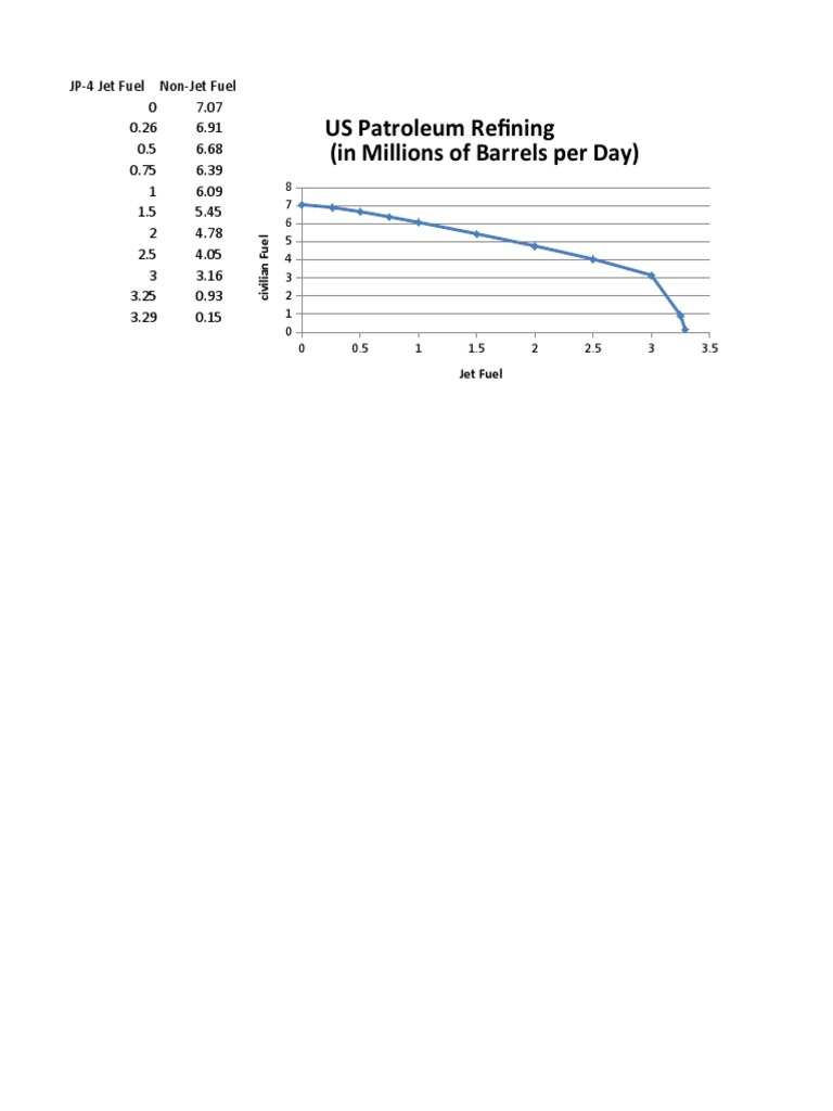 US Petroleum Refining Data | PDF