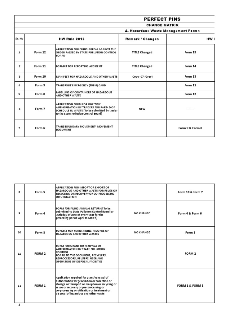 Change Matrix | PDF | Hazardous Waste | Waste Management