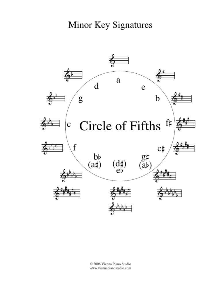 Circle of Fifths Minor Key Signatures | PDF