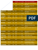 Name Category $ Damage B H Group Traits (All Uncommon)