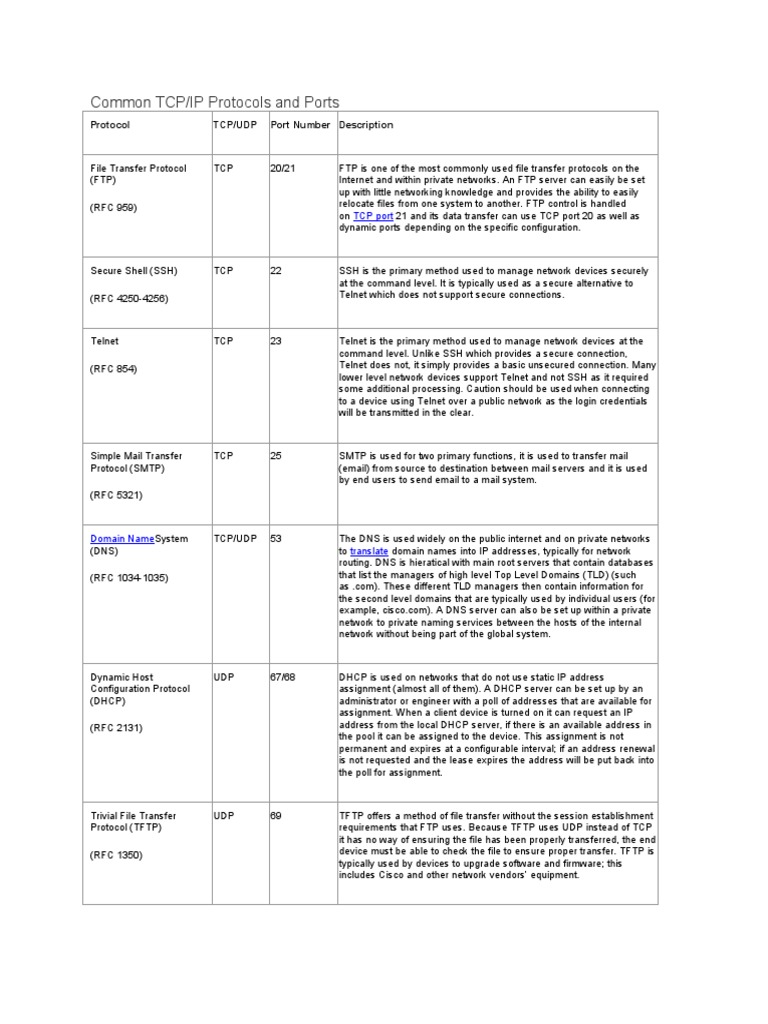 Common TCP/IP Protocols and Ports: Protocol Tcp/Udp Port Number ...