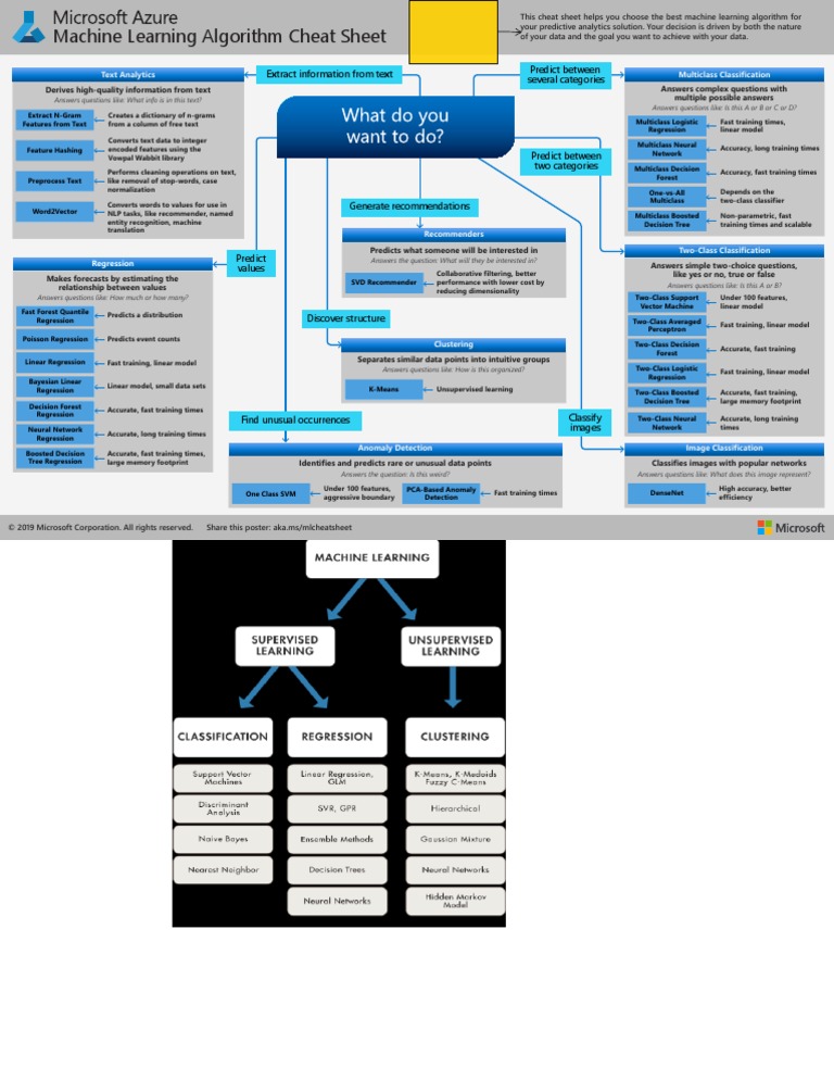 Machine Learning Algorithm Cheat Sheet: Predict Between Several ...
