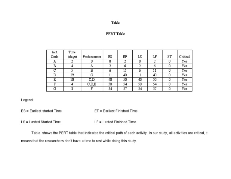 PERT Table for Critical Path Analysis | PDF