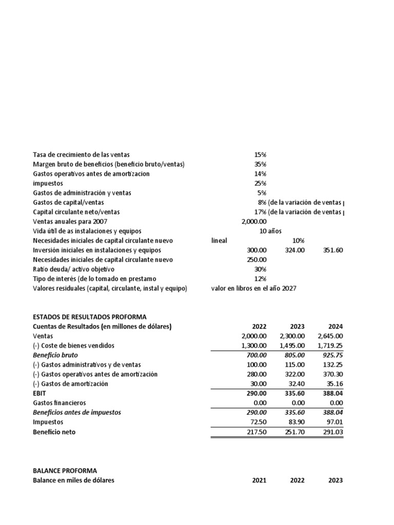Estados de Resultados Proforma Cuentas de Resultados (En Millones de