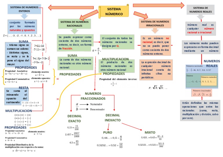 Mapa Conceptual de Sistemas Numericos | PDF | Número racional | Números