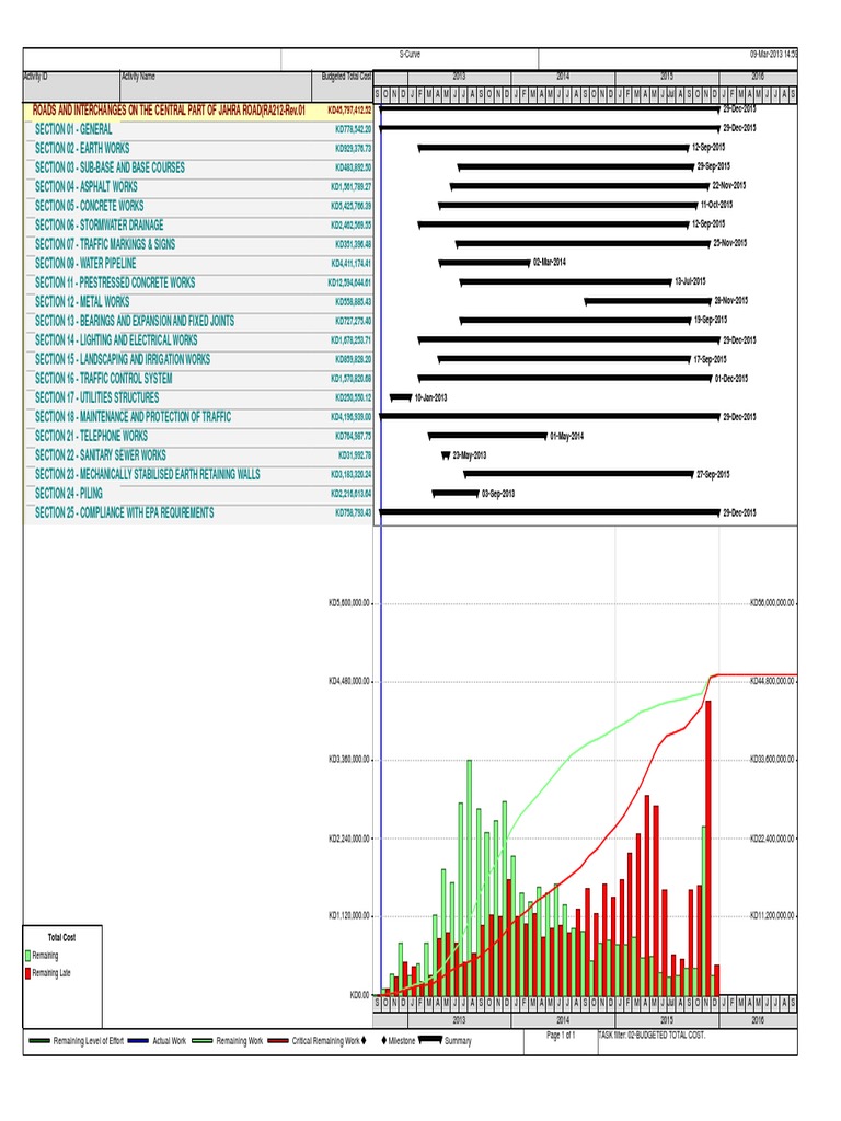 WBS With S Curve | PDF | Hydrology | Hydrology And Urban Planning