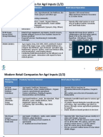 Modern Retail Companies For Agri Inputs (1/2) : Modern Retail Company Product/ Services Retailed Brief About Operation