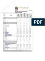 United Arab Emirates Government Finance Statistics (GFS) Data of the Year 2019 - Update