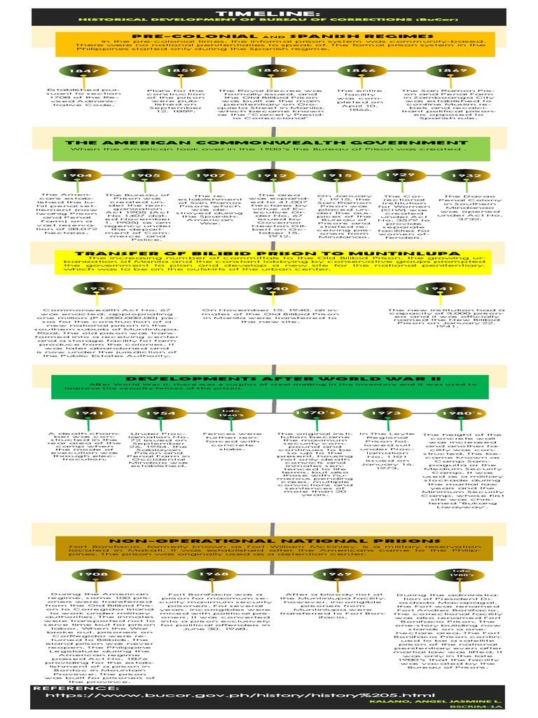 History of Bucor and Philippine Prisons | PDF | Prison | Public Law