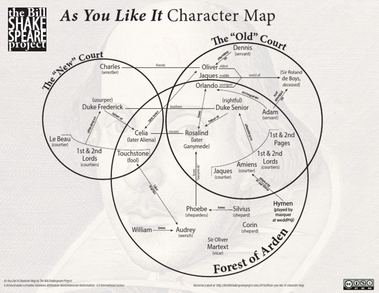 As You Like It Character Map PDF As You Like It Literary Characters