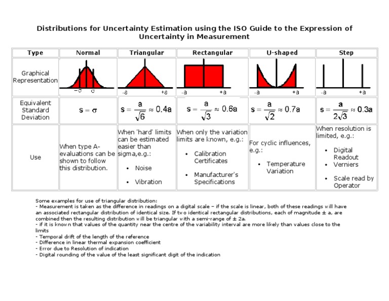 Expression of Uncertainty in Measurement | Scientific Observation