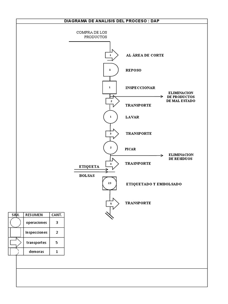 Dap y Dop Empresa Proyecto | PDF | Business