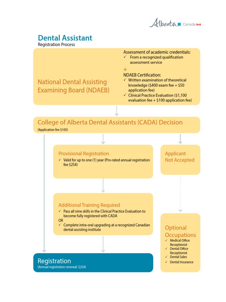 Dental Assistant Rev Jan 2016 v2 | PDF | Licensure | Credential