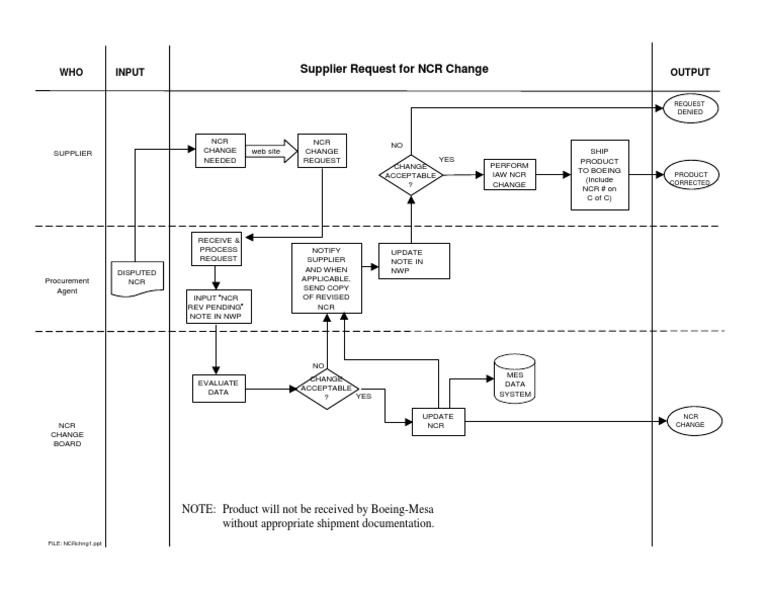 NCR Change Request Process Overview | PDF | Computer Science | Computing