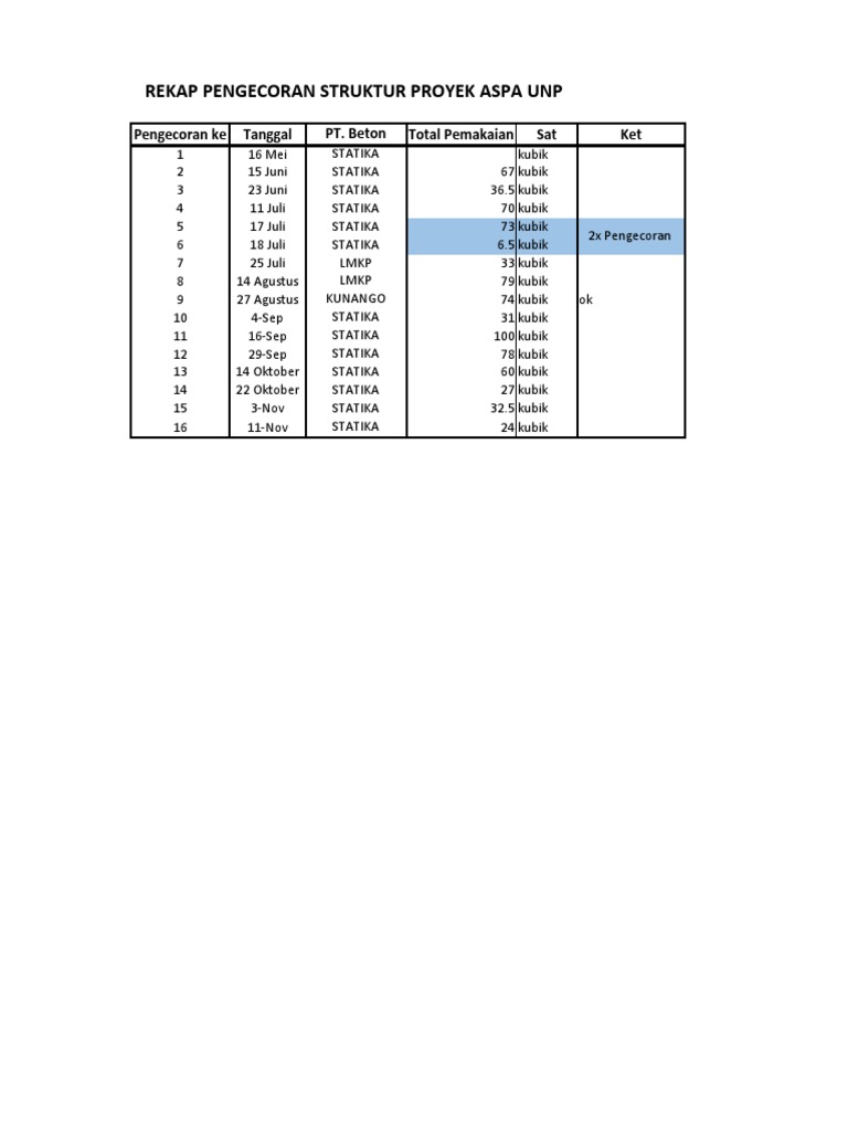 Rekap Pengecoran Struktur | PDF | Griya & Taman