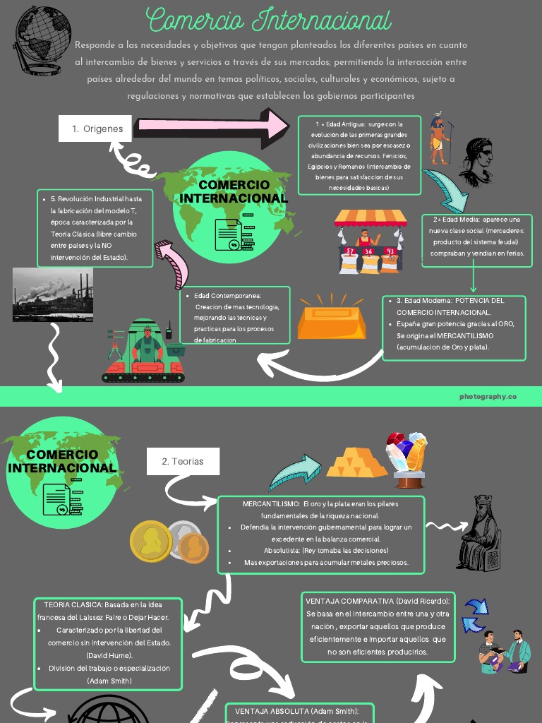 Mapa Mental del Comercio Internacional | PDF | Mercantilismo | Comercio