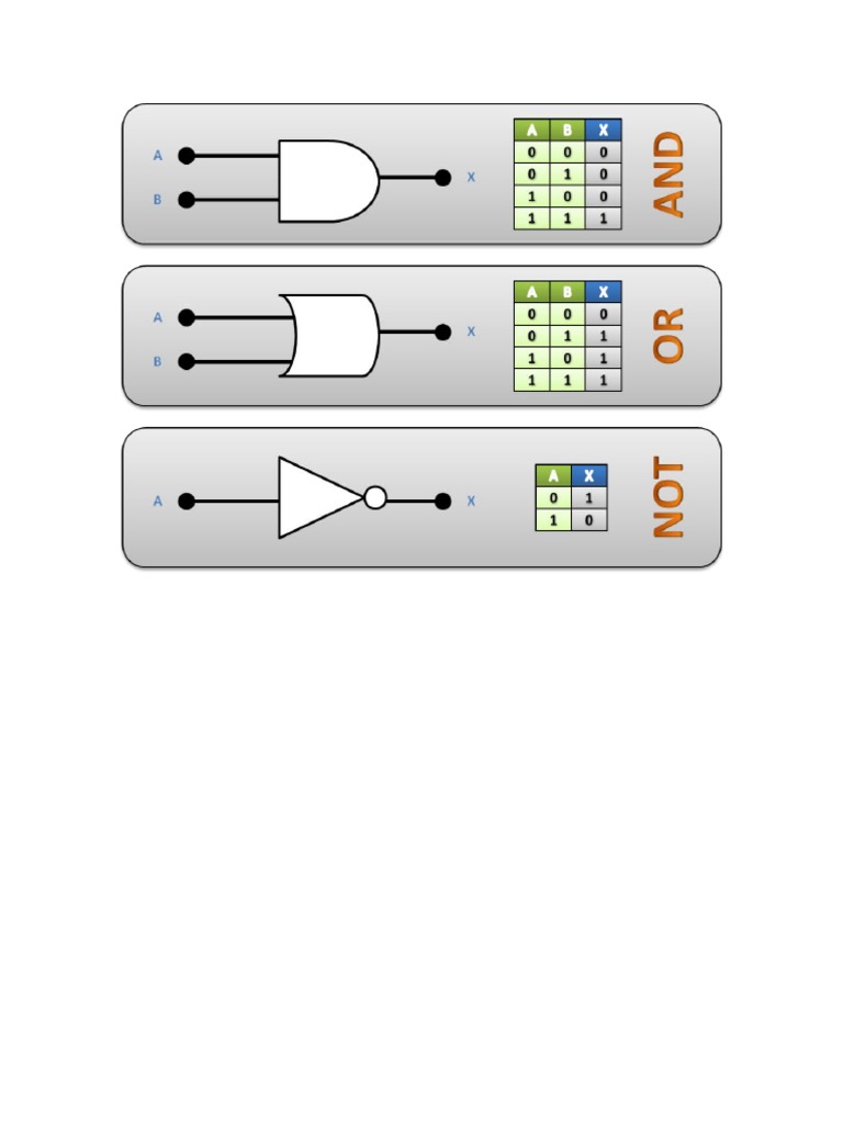 Compuertas Logicas y Tablas de Verdad