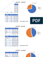 District: Surkhet: Population