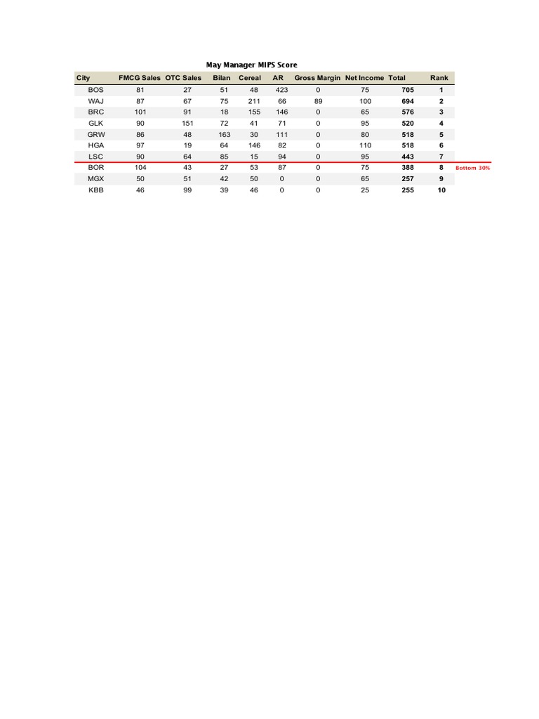 FMCG OTC Sales Performance Rankings | PDF