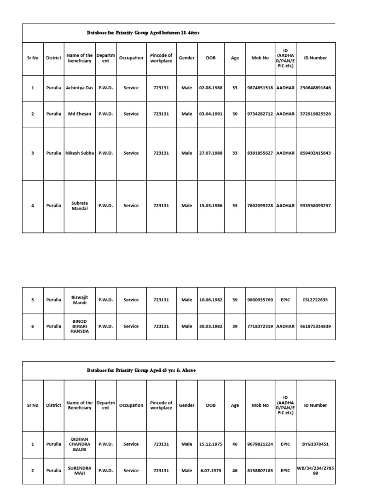 Purulia P.W.D. Beneficiary Database | PDF