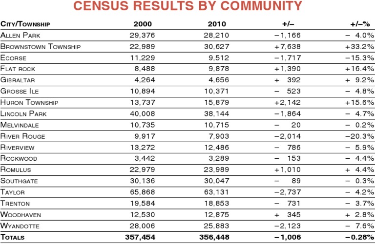Census Chart | PDF