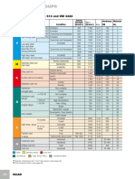 Material Groups Chart with Properties for Steel, Stainless Steel, Cast Iron and More