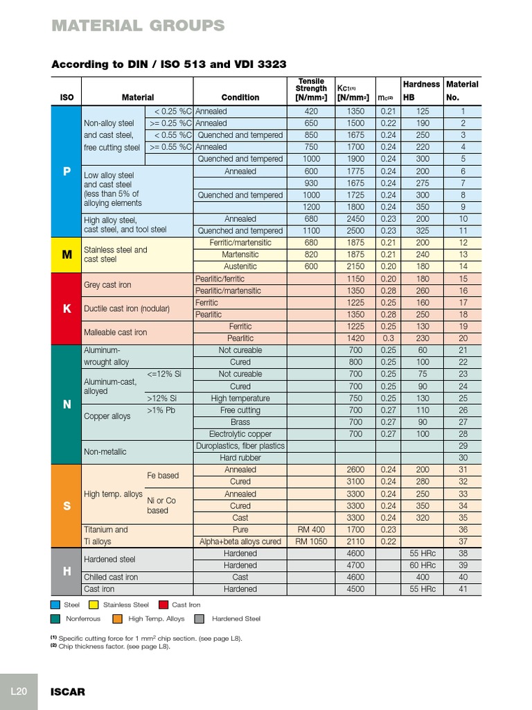 Material Groups According To DIN / ISO 513 and VDI 3323 PDF Steel Annealing (Metallurgy)