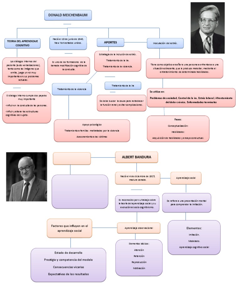 Mapa Conceptual | PDF | Teoría del aprendizaje (educación) | Estrés ...