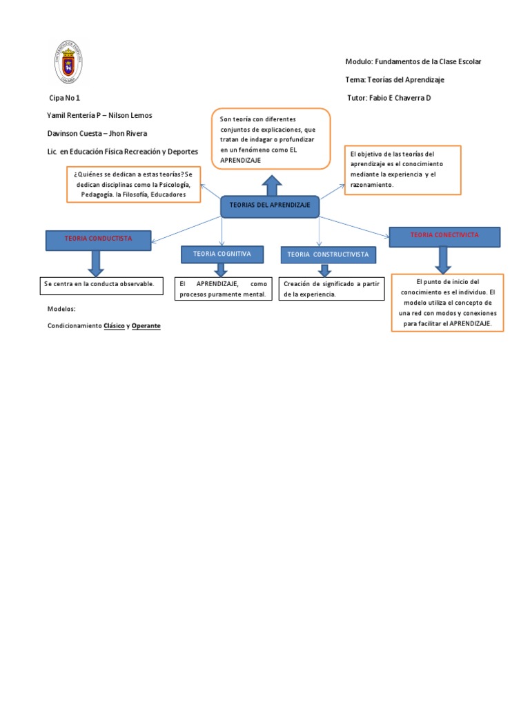 Mapa Conceptual de Teorías del Aprendizaje | PDF