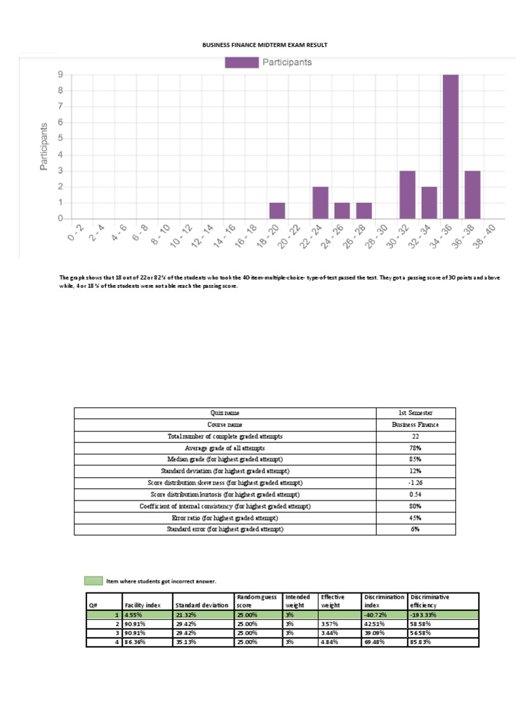 Business Finance Midterm Exam Results | PDF | Skewness | Tests