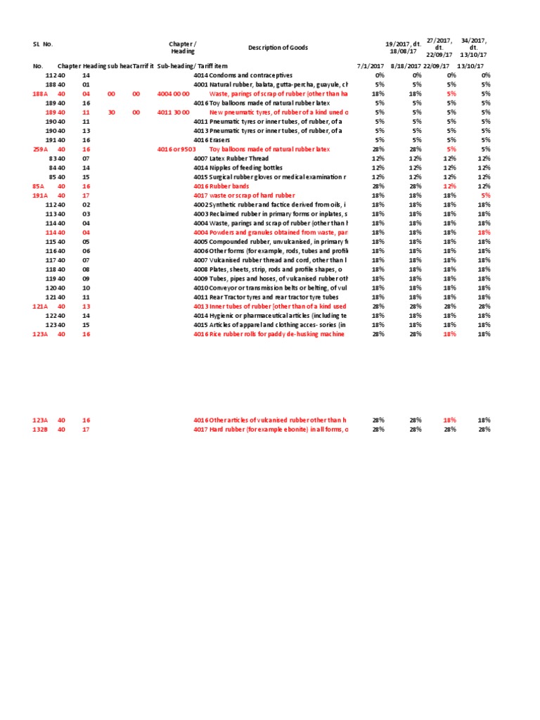 GST Rates for HSN Code 4017 | PDF | Natural Rubber | Building Materials