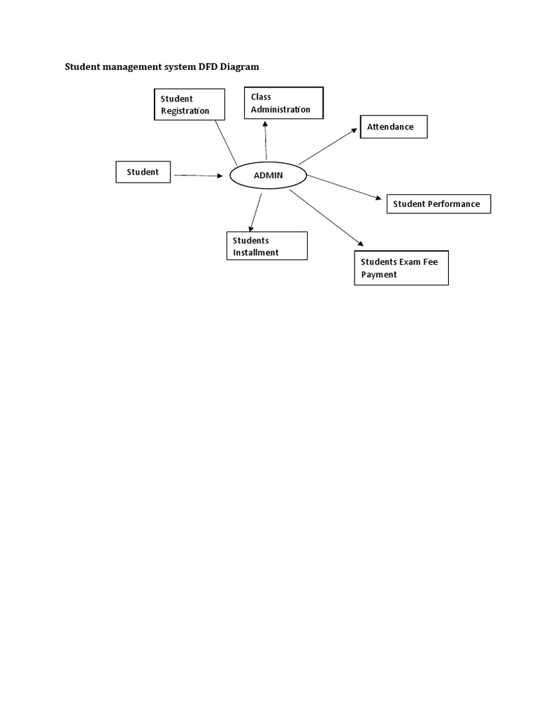 Student Management System DFD Diagram | PDF
