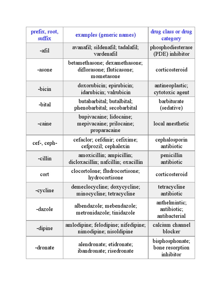 Prefix, Root, Suffix Examples (Generic Names) Drug Class or Drug ...