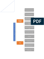 Mapa Mental Practica 3 Cortante en Vigas de Concreto Reforzado