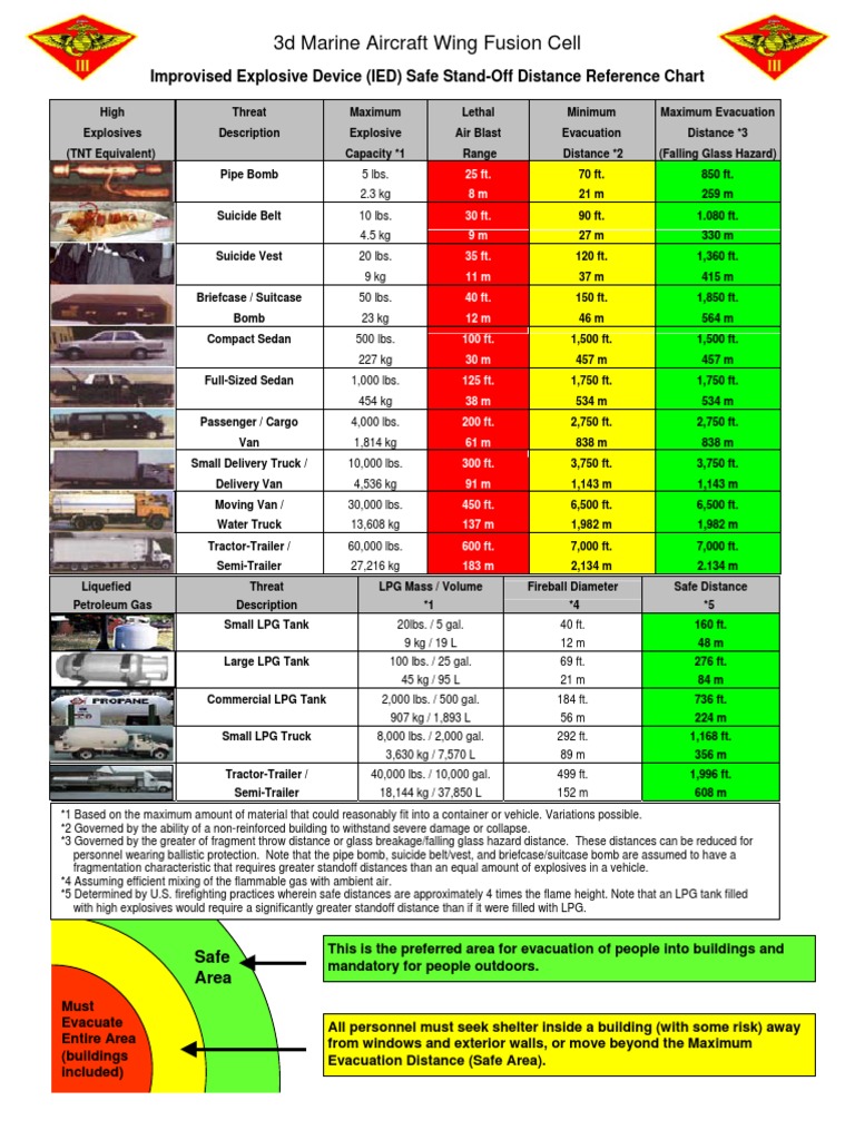 IED Safe Stand-Off Distance Chart | PDF | Liquefied Petroleum Gas | Bomb
