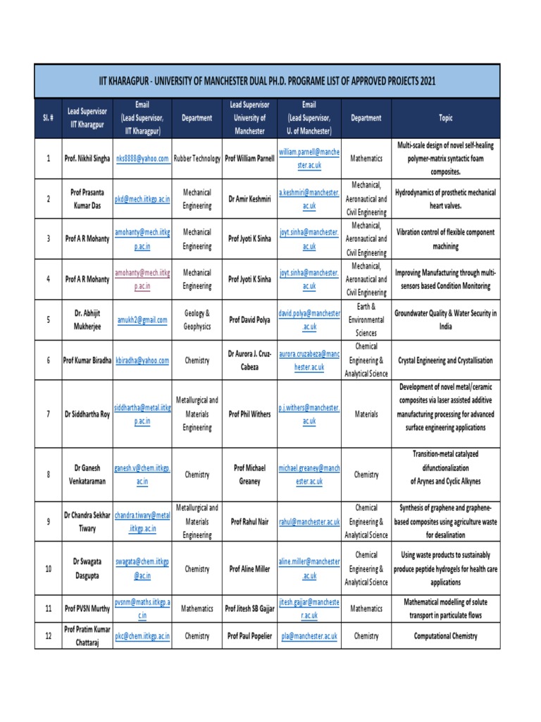 IIT Kharagpur - Manchester PhD Projects | PDF | Composite Material ...