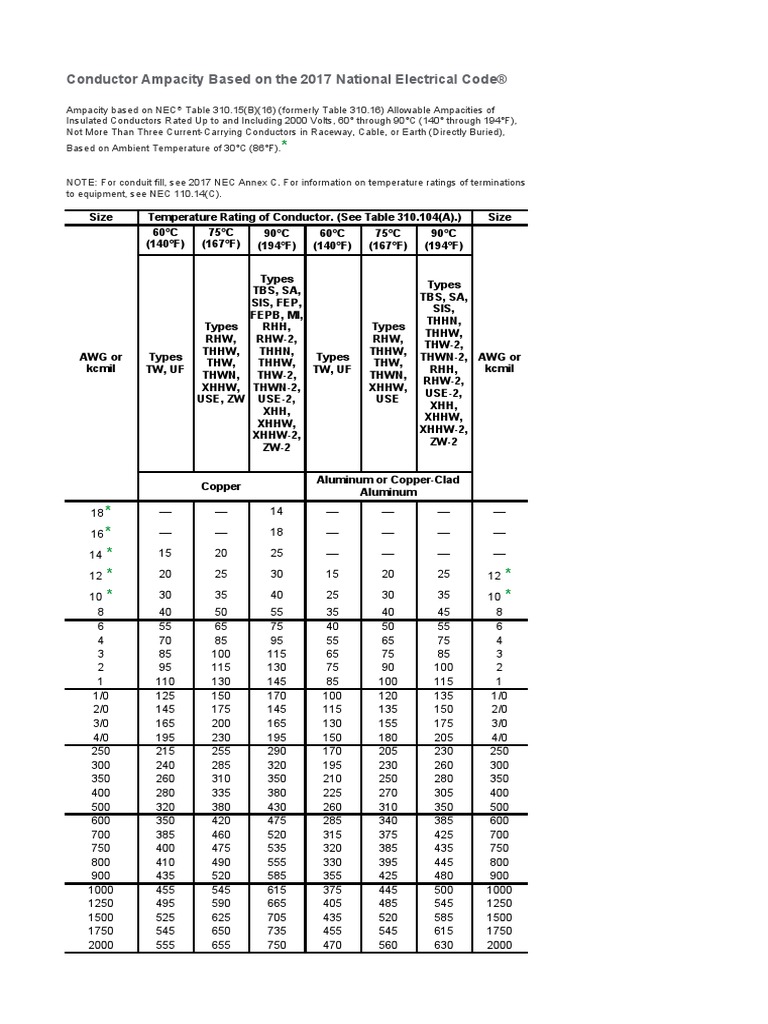 Conductor Ampacity Based On The 2017 National Electrical Code ...