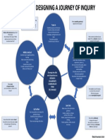 A Model For Designing A Journey of Inquiry