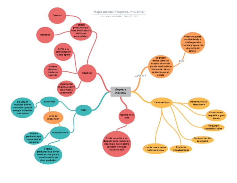 Mapa Mental de la Empresa Industrial | PDF | Economias | Business