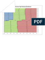 PISD Senior High Distribution Charts