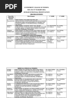 Government College of Nursing MSC (N) 1 ST YEAR (2019-2021) Research Proposal Presentations