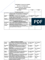 Government College of Nursing MSC (N) 1 ST YEAR (2019-2021) Research Proposal Presentations