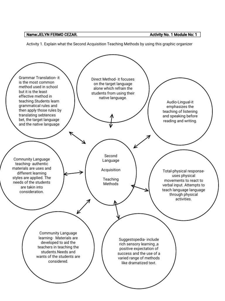 Second Language Acquisition Methods Explained | PDF