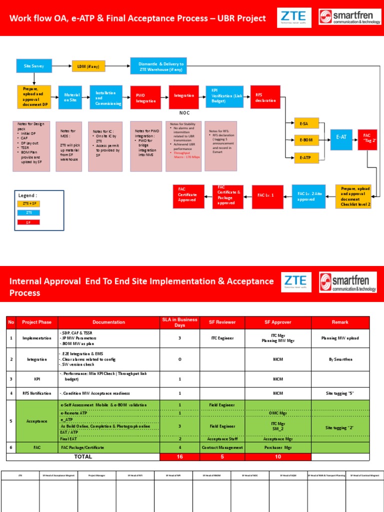 UBR Project Acceptance Workflow Guide | PDF | Science | Science And ...