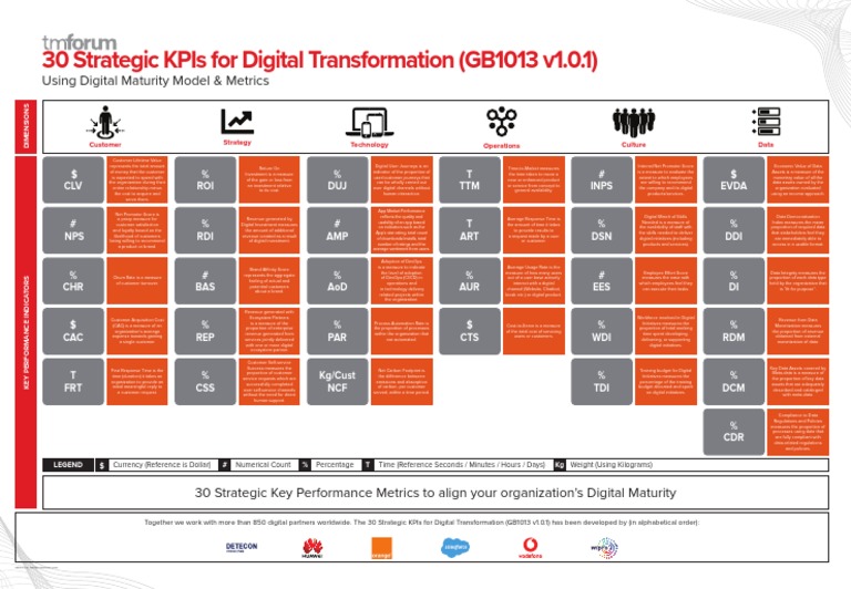 30 Strategic KPIs for Digital Transformation | PDF | Performance ...