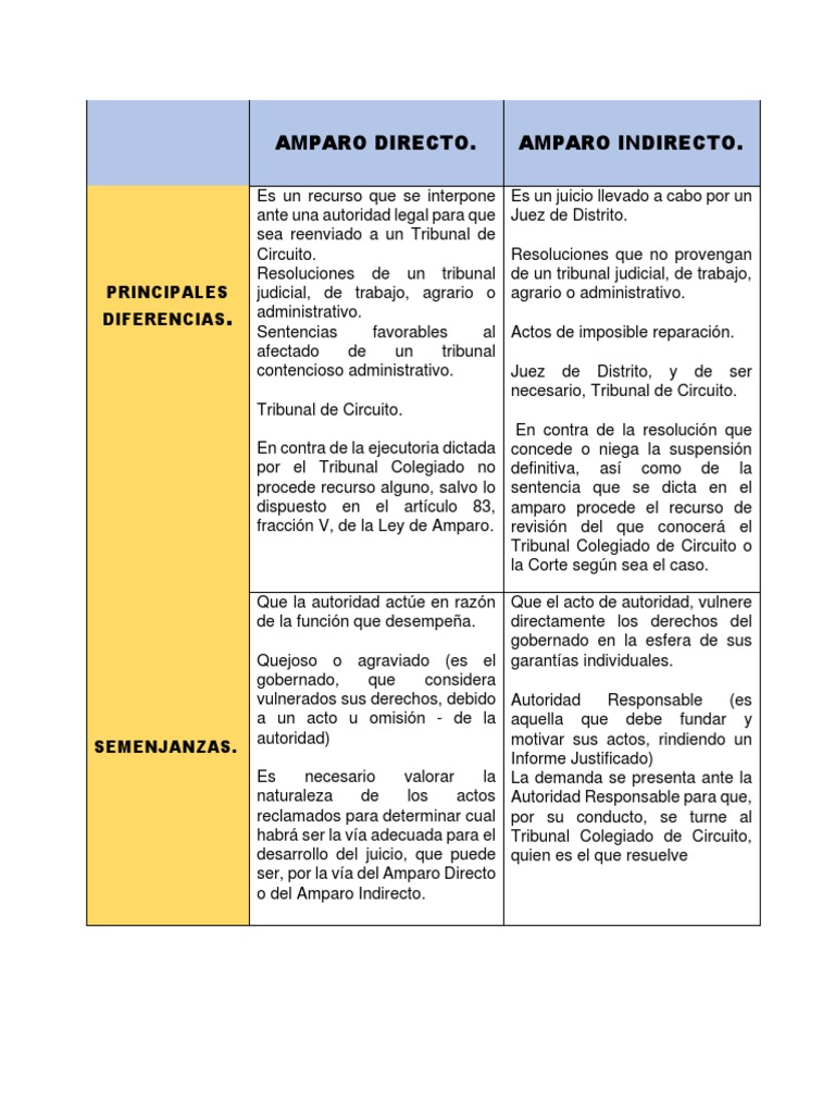 Diferencias entre amparo directo e indirecto | PDF | Sentencia (ley ...