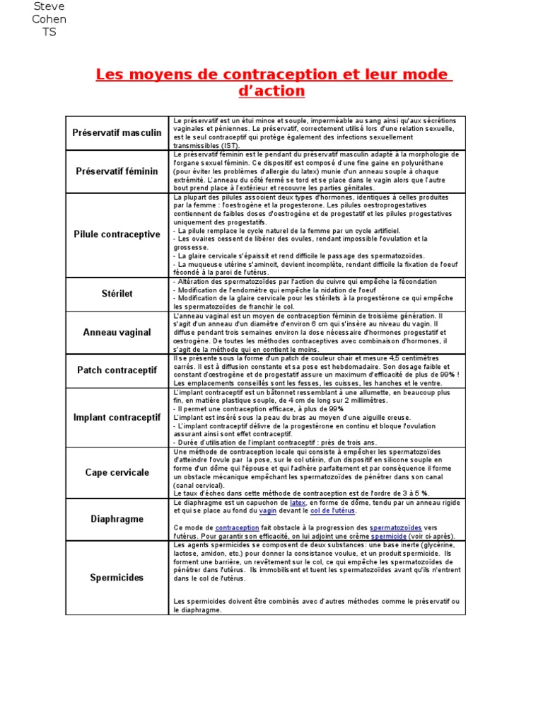 Mode D Action De La Pilule