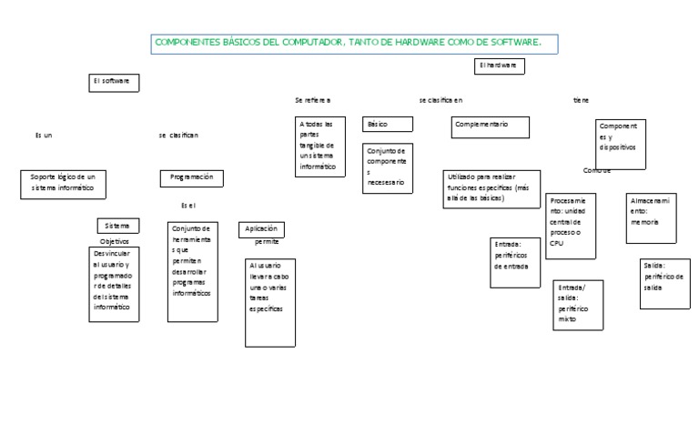 Mapa de Informaticas | PDF | Periférico | Hardware de la computadora