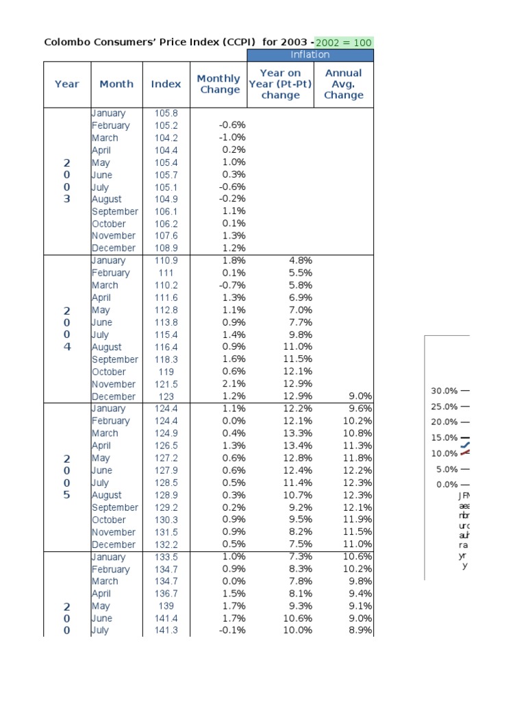 CCPI & Inflation | PDF | Monetary Economics | Economies