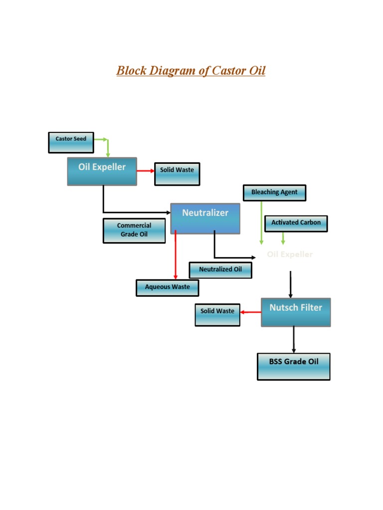 Block Diagram of Castor Oil | PDF